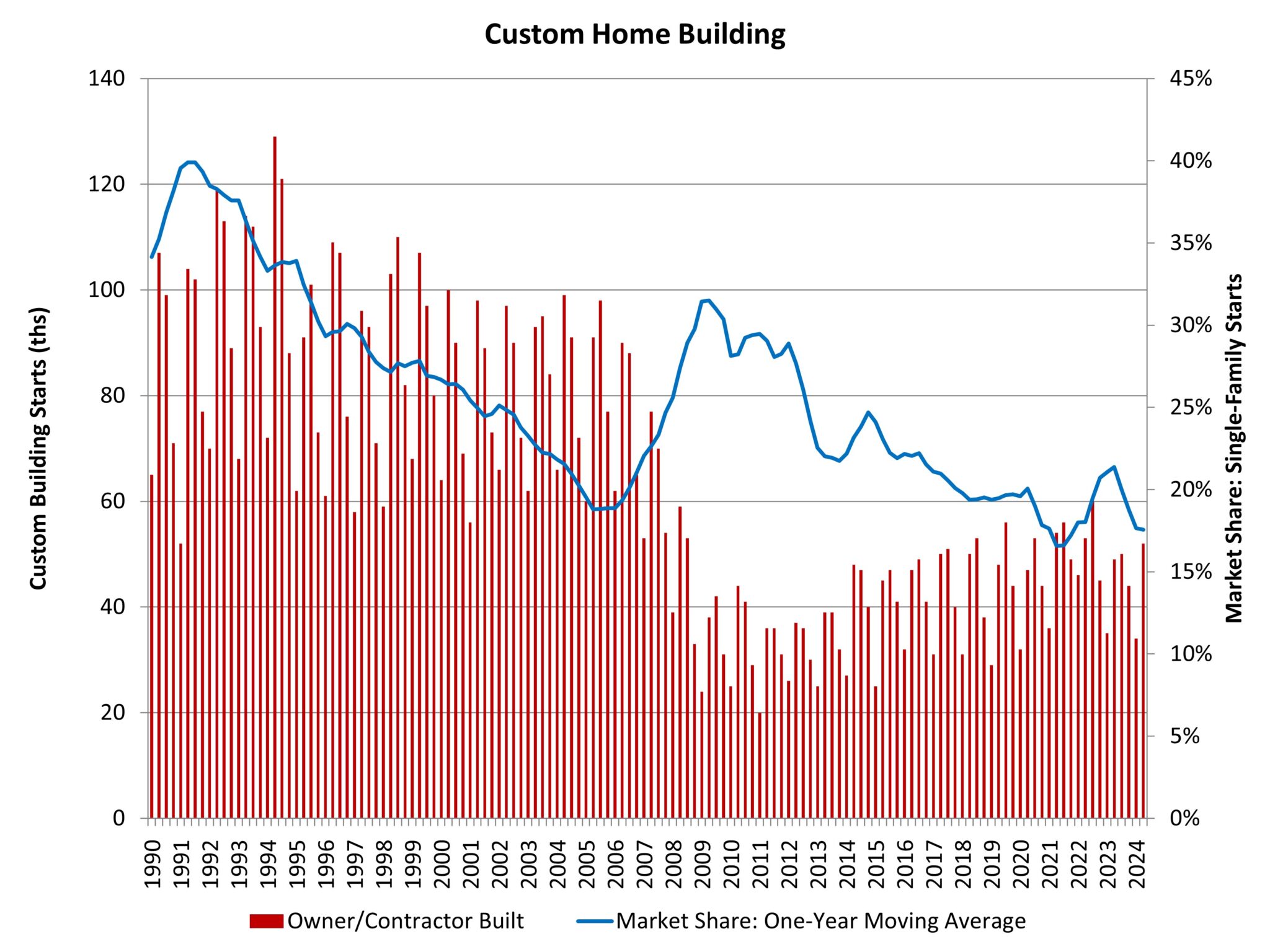 custom builder market